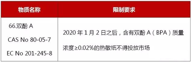 歐盟REACH法規(guī)附件XVII新增BPA限制條款