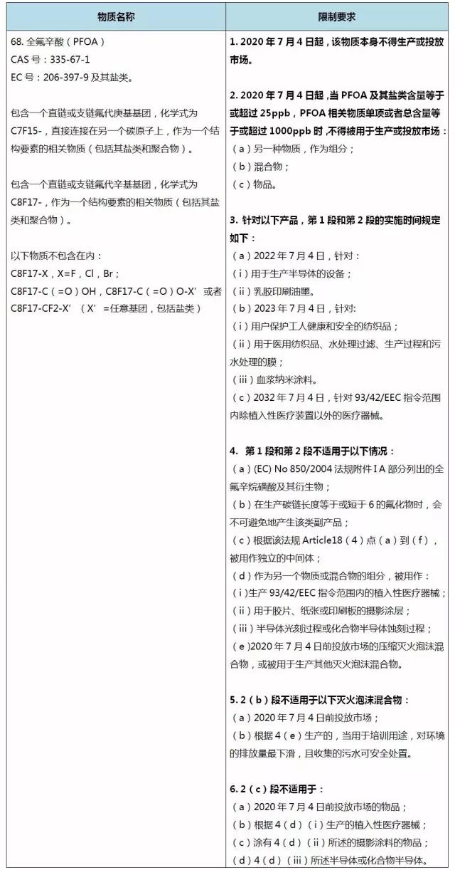歐盟REACH法規(guī)附錄XVII新增PFOA限制