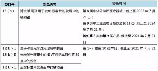 歐盟RoHS法規(guī)豁免清單更新