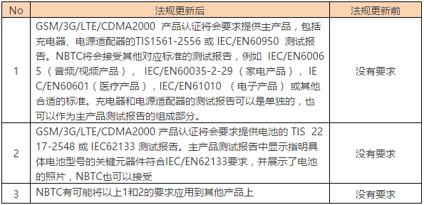 泰國NBTC法規(guī)更新公告