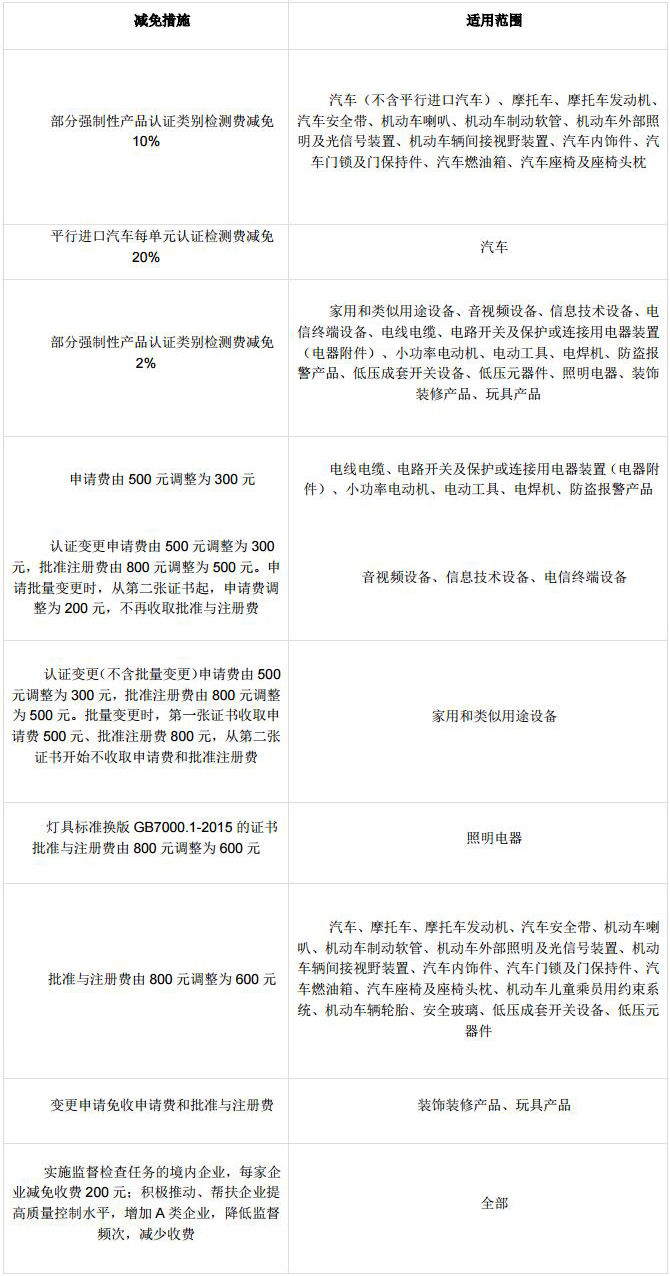 CQC關(guān)于采取措施降低企業(yè)強(qiáng)制性產(chǎn)品認(rèn)證費(fèi)用的公告