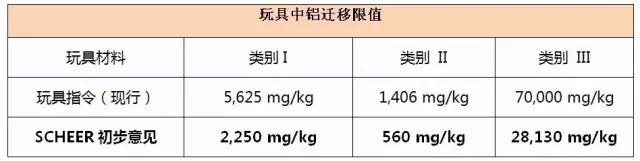 歐盟關(guān)于玩具中鋁遷移量的公眾咨詢
