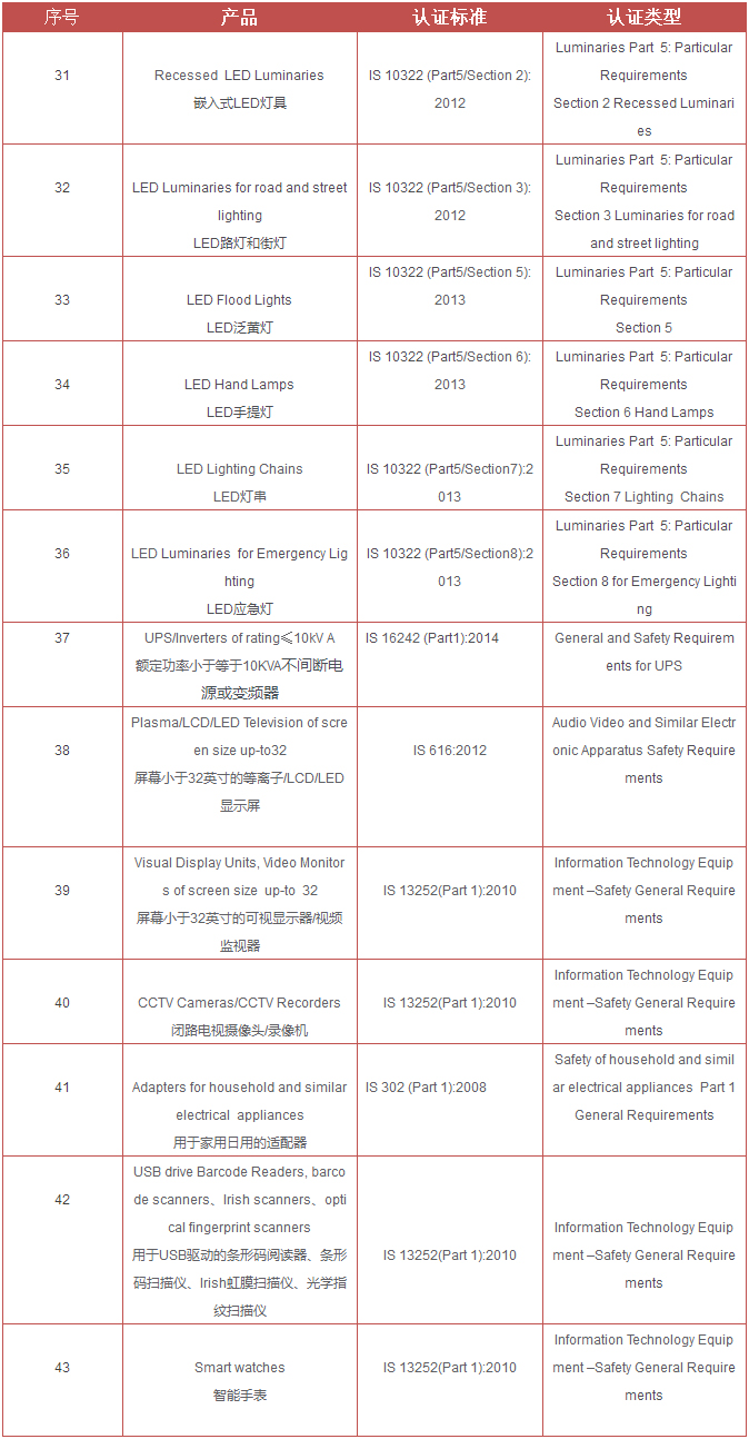 印度新增13種產(chǎn)品納入BIS規(guī)定
