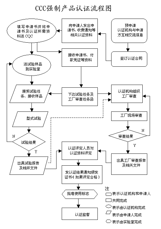 一文讓您讀懂CCC認(rèn)證的申請流程和注意事項(xiàng)