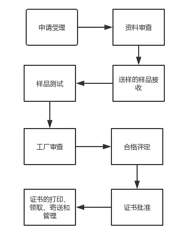 CCC認(rèn)證流程