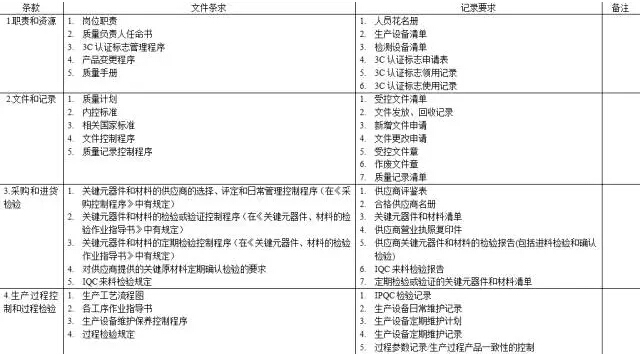CCC認(rèn)證工廠審查要求-1