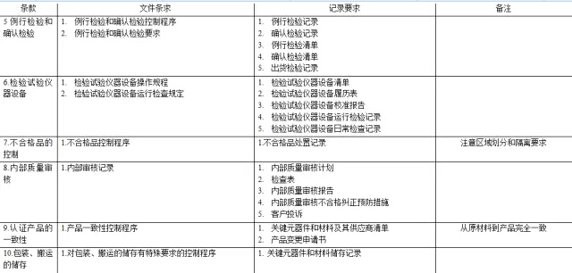 CCC認(rèn)證工廠審查要求-2