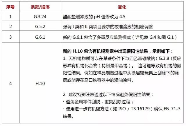 玩具標(biāo)準(zhǔn)修訂