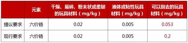 歐盟擬加嚴玩具安全指令中六價鉻要求
