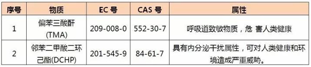 歐盟擬將TMA及DCHP加入SVHC