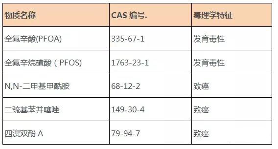 美國加州65法案：5種新化學(xué)物質(zhì)加入有毒有害物質(zhì)清單