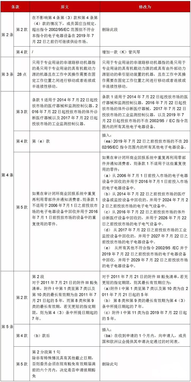 歐盟發(fā)布RoHS指令修訂指令（EU）2017/2102