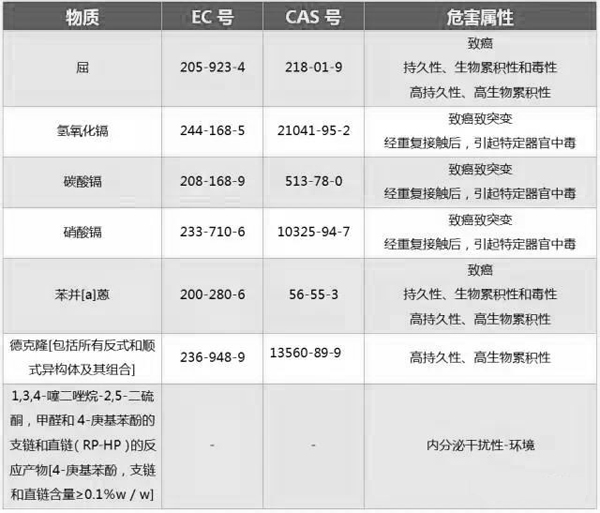 歐盟REACH高度關(guān)注物質(zhì)（SVHC）清單增至181項(xiàng)