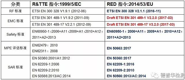 無(wú)線產(chǎn)品申請(qǐng)RED認(rèn)證標(biāo)準(zhǔn)匯總