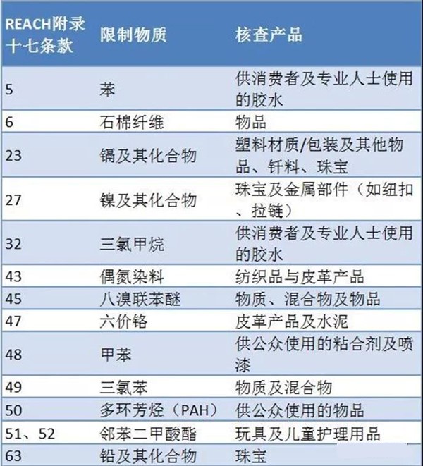 歐盟化學(xué)品管理局發(fā)布針對REACH法規(guī)附錄十七的執(zhí)法報(bào)告