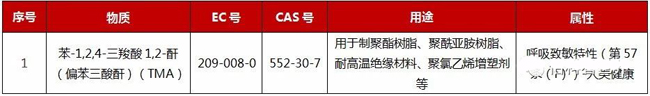 歐盟高度關(guān)注物質(zhì)（SVHC）清單增至182項(xiàng)