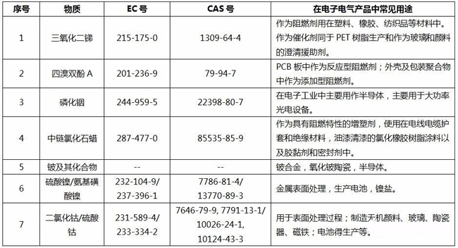 歐盟RoHS可能新增7項(xiàng)限制物質(zhì)