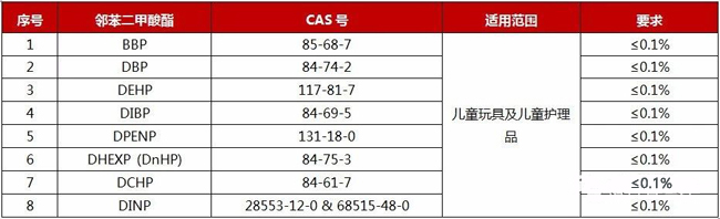 CPSIA八項(xiàng)鄰苯正式生效
