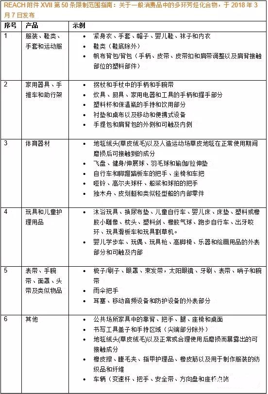 ECHA發(fā)布REACH法規(guī)PAHs指南