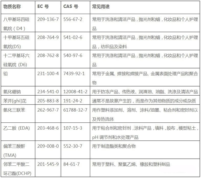 歐盟高度關(guān)注物質(zhì)（SVHCs）增加至191項(xiàng)