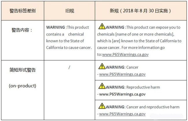 美國加州65警告標(biāo)識(shí)新規(guī)即將生效