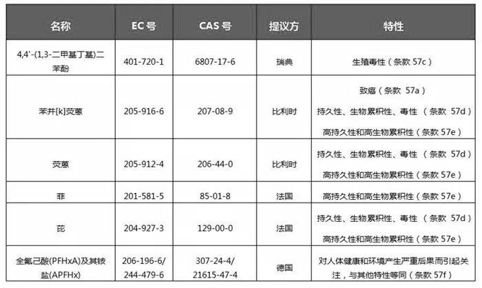 ECHA對6項潛在SVHC物質(zhì)展開公眾咨詢