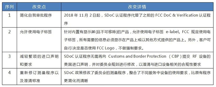 2018年11月FCC已開(kāi)始執(zhí)行SDoC新政