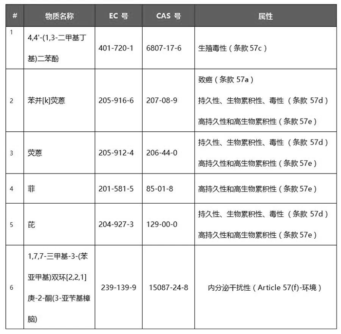 歐盟REACH法規(guī)SVHC清單正式增加至197項(xiàng)