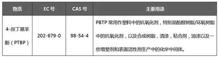 歐盟擬將4-叔丁基苯酚加入REACH法規(guī)SVHC清單