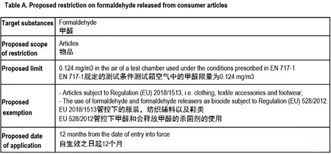歐盟REACH法規(guī)可能將甲醛釋放量要求納入管理