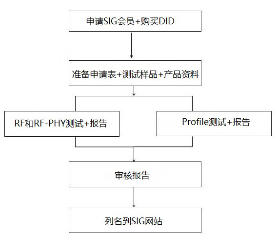 藍(lán)牙bqb認(rèn)證流程