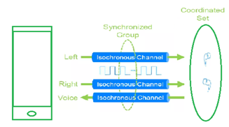 Bluetooth SIG 藍(lán)牙核心版本V5.2介紹