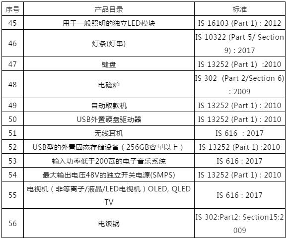 印度BIS-CRS新增管制產(chǎn)品及TWS藍(lán)牙耳機(jī)BIS認(rèn)證方式