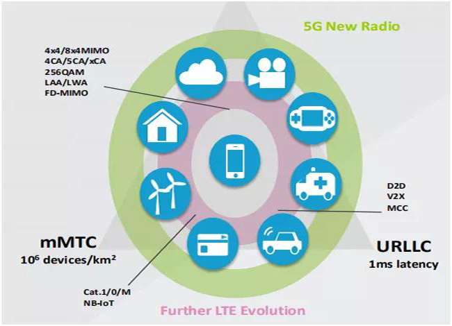 第五代移動(dòng)通信技術(shù)即5G NR的詳細(xì)解讀