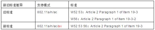 日本TELEC認(rèn)證：5G WIFI產(chǎn)品新舊標(biāo)準(zhǔn)差異